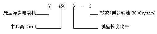 Y系列(IP23)高速三相異步電動機產(chǎn)品特點及標記方法(6kV)