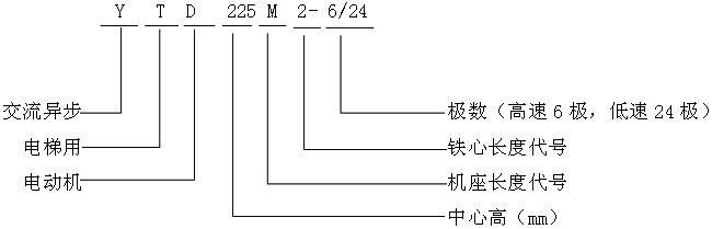 YTD系列電梯用三相異步電動機型號標(biāo)記